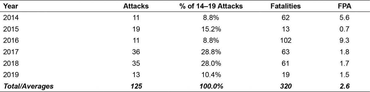 Attacks by Year