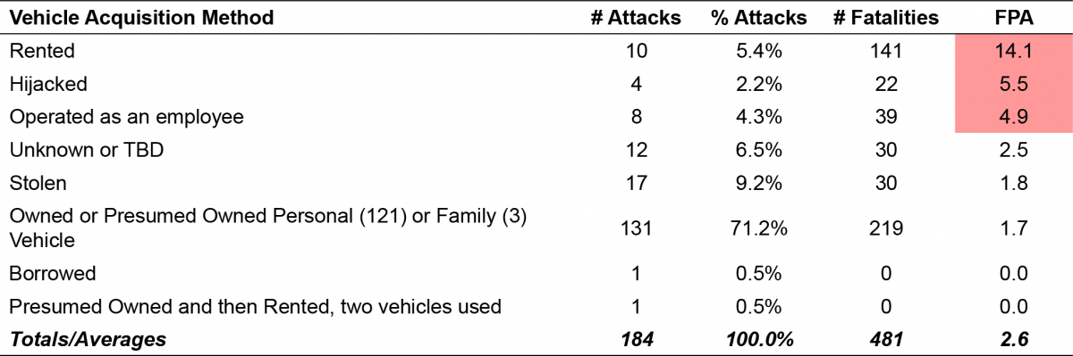 Vehicle Acquisition Method by Lethality