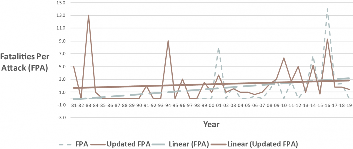 Vehicle Ramming Lethality Over Time 1981 through September 2019