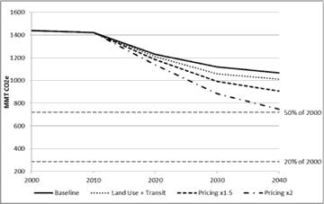 Graph of greenhouse gas reduction.