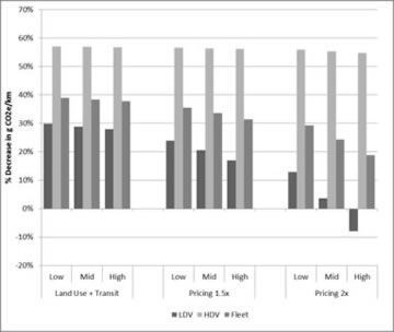 Graph of additional reductions needed.