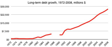 Debt graph