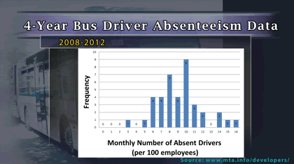 Transit driver monthly absence rates.
