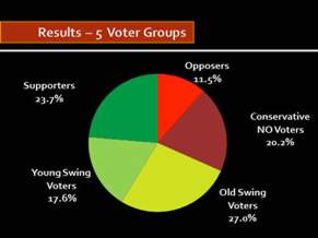 chart of results