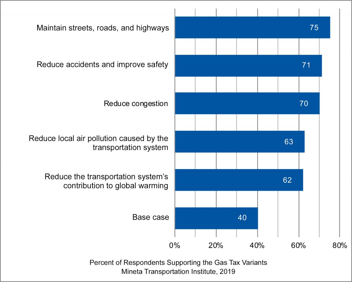 Percent of Respondents Supporting the Gas Tax Variants