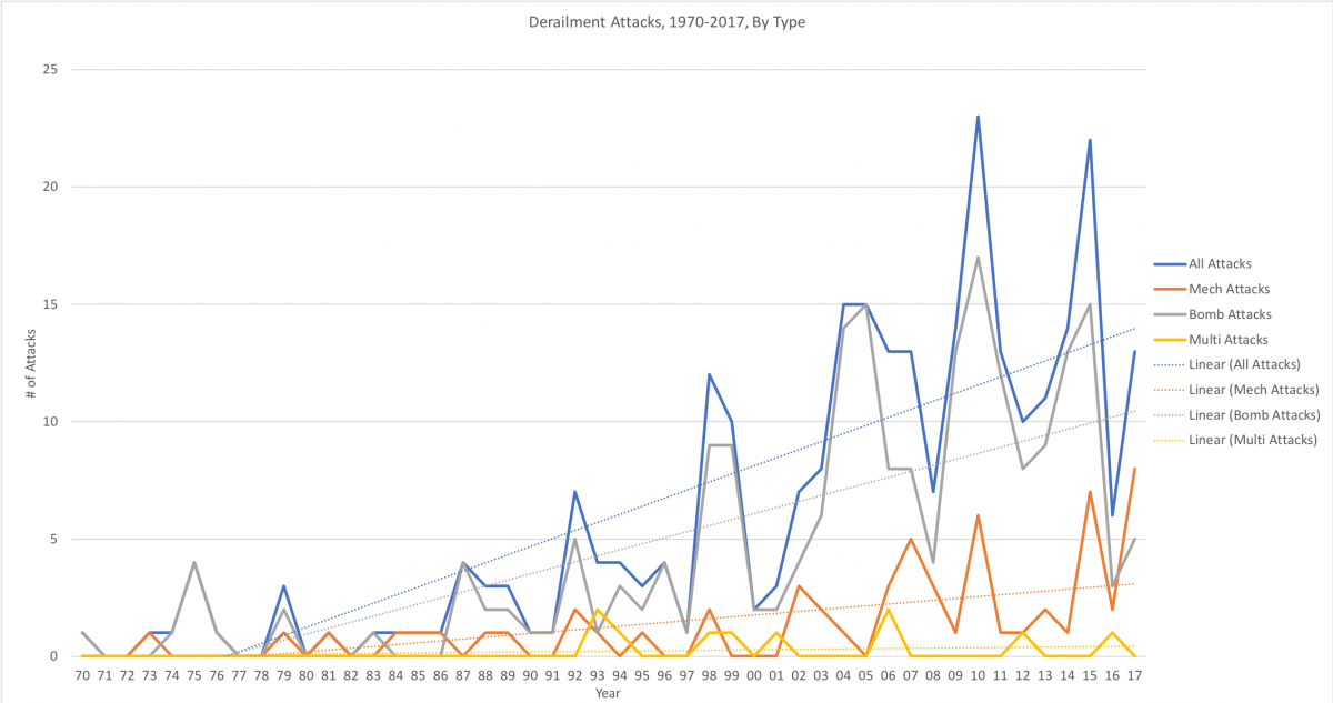 Derailment Attacks, 1970-2017, By Type